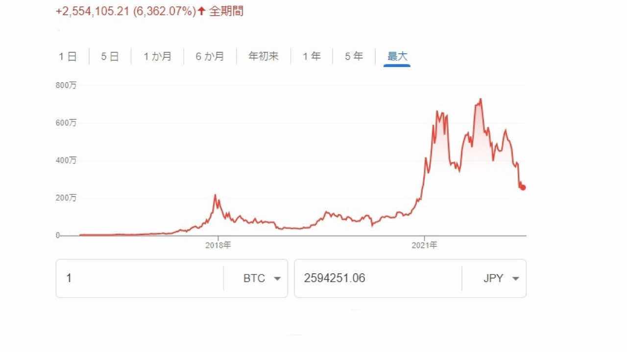 ビットコイン全期間チャート